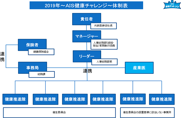 2018年「AIS健康チャレンジ」体制表